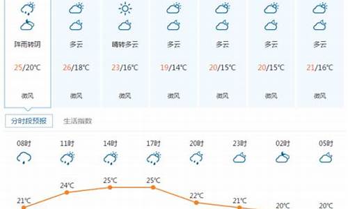 湖北宜昌兴山天气预报一周 7天_湖北宜昌兴山天气预报